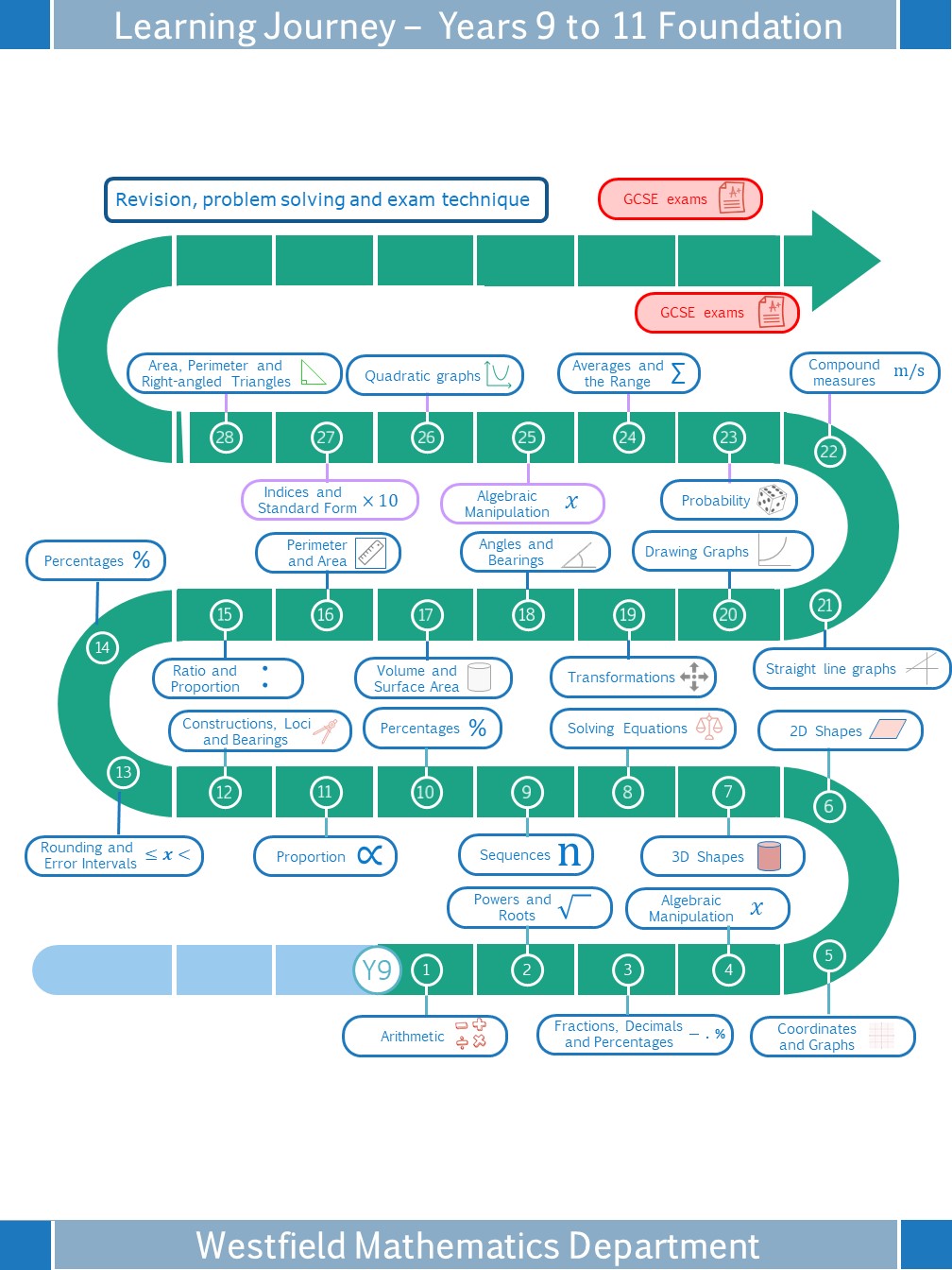 GCSE Maths (Foundation) learning journey diagram