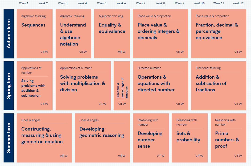 Year 7 maths learning scheme