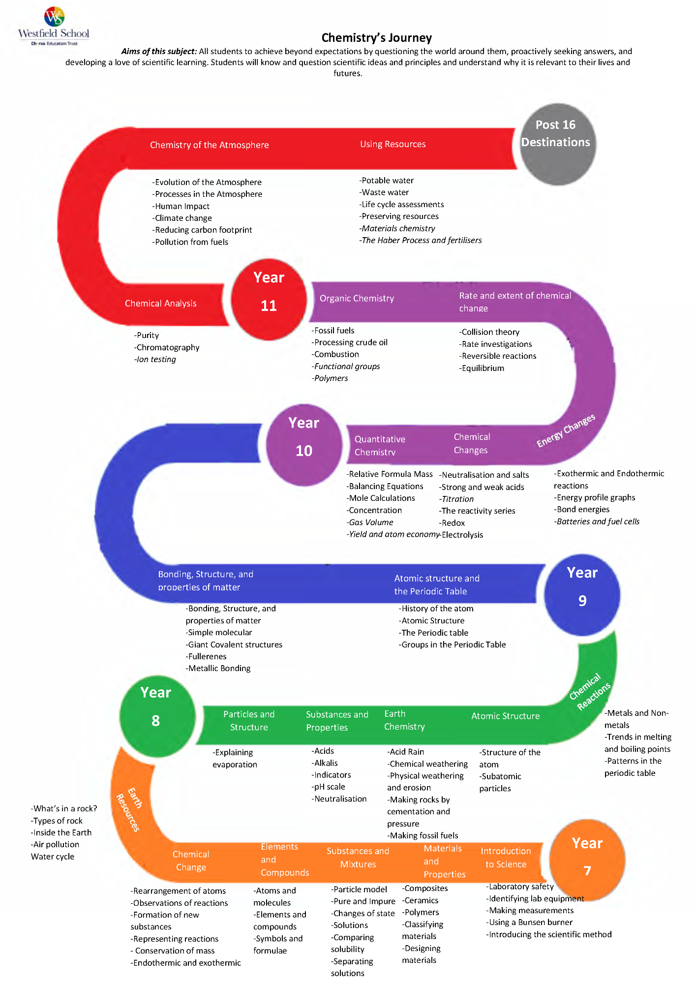 Chemistry learning journey