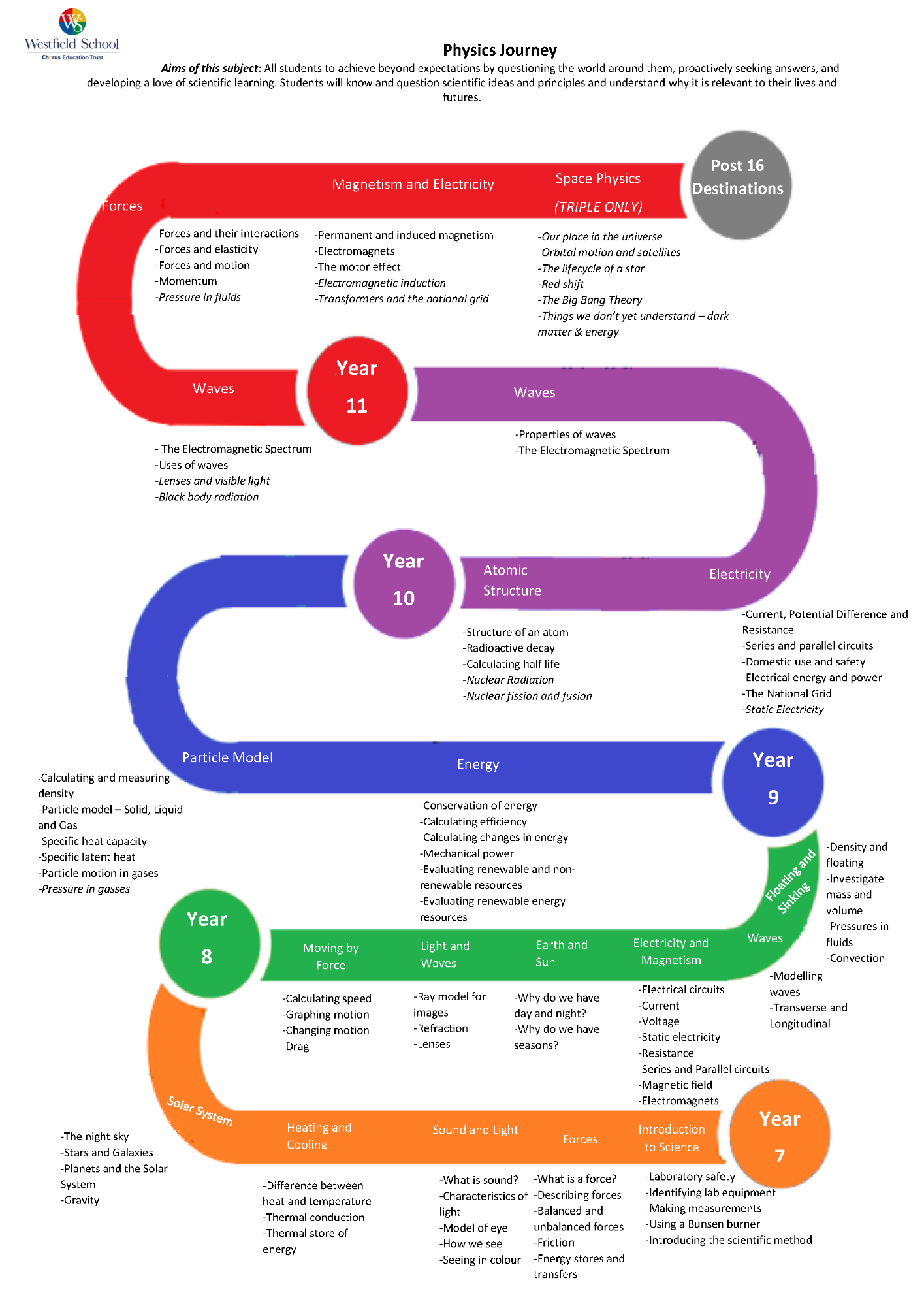 Physics learning journey