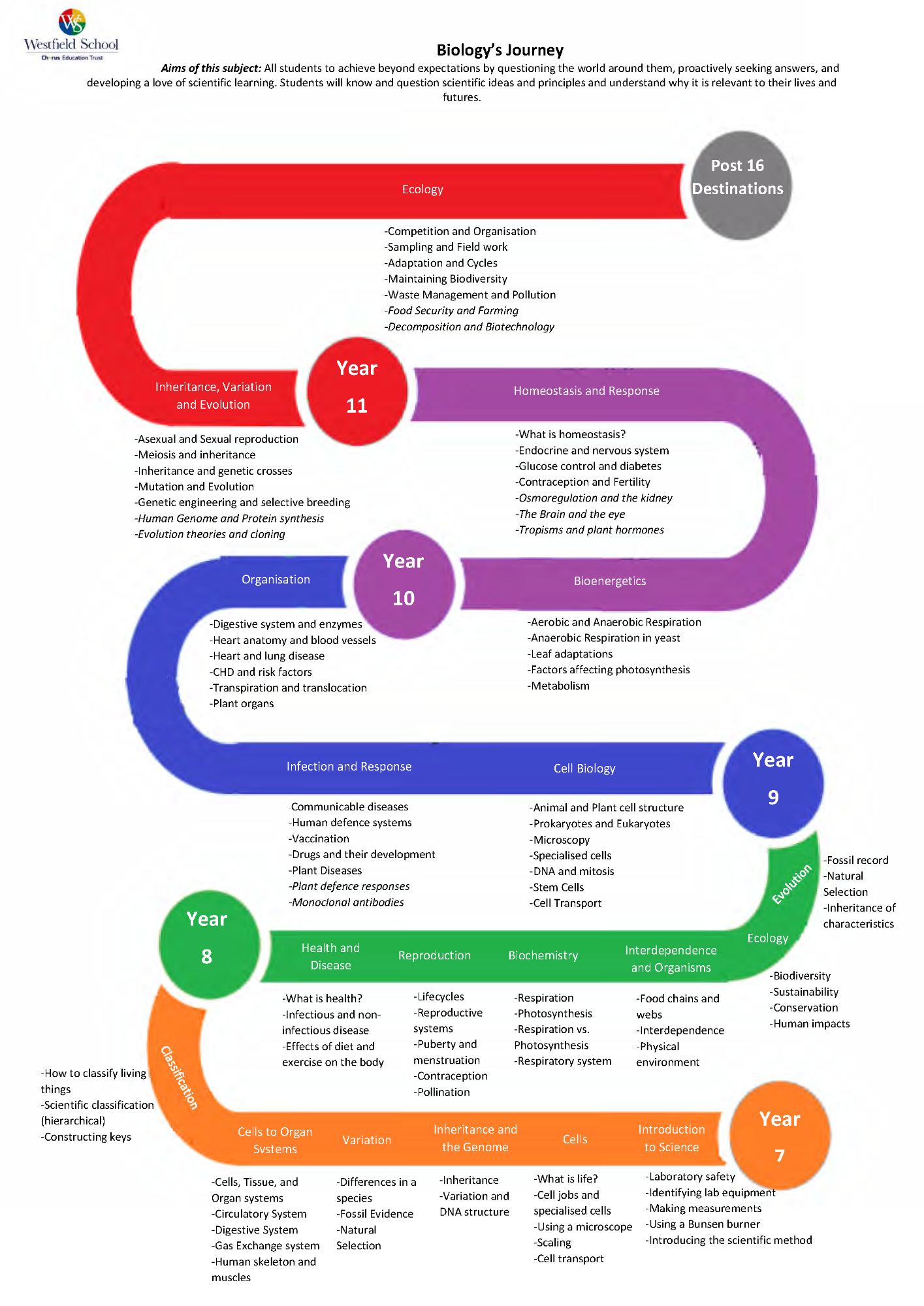 Biology learning journey